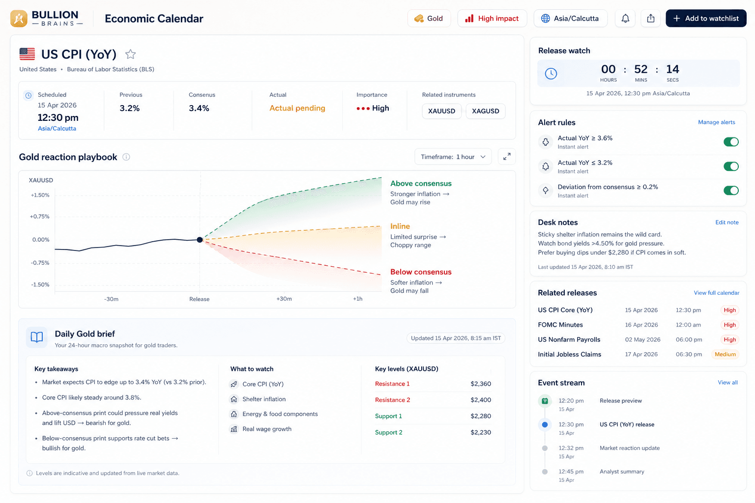 Bullion Brains economic calendar showing the daily brief and filtered event workflow