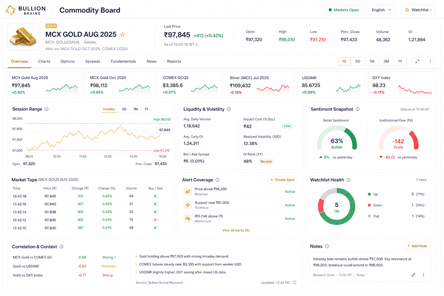 Bullion Brains Commodity Board detail workspace showing focused board, market grid, quote cards, sentiment, and alert coverage