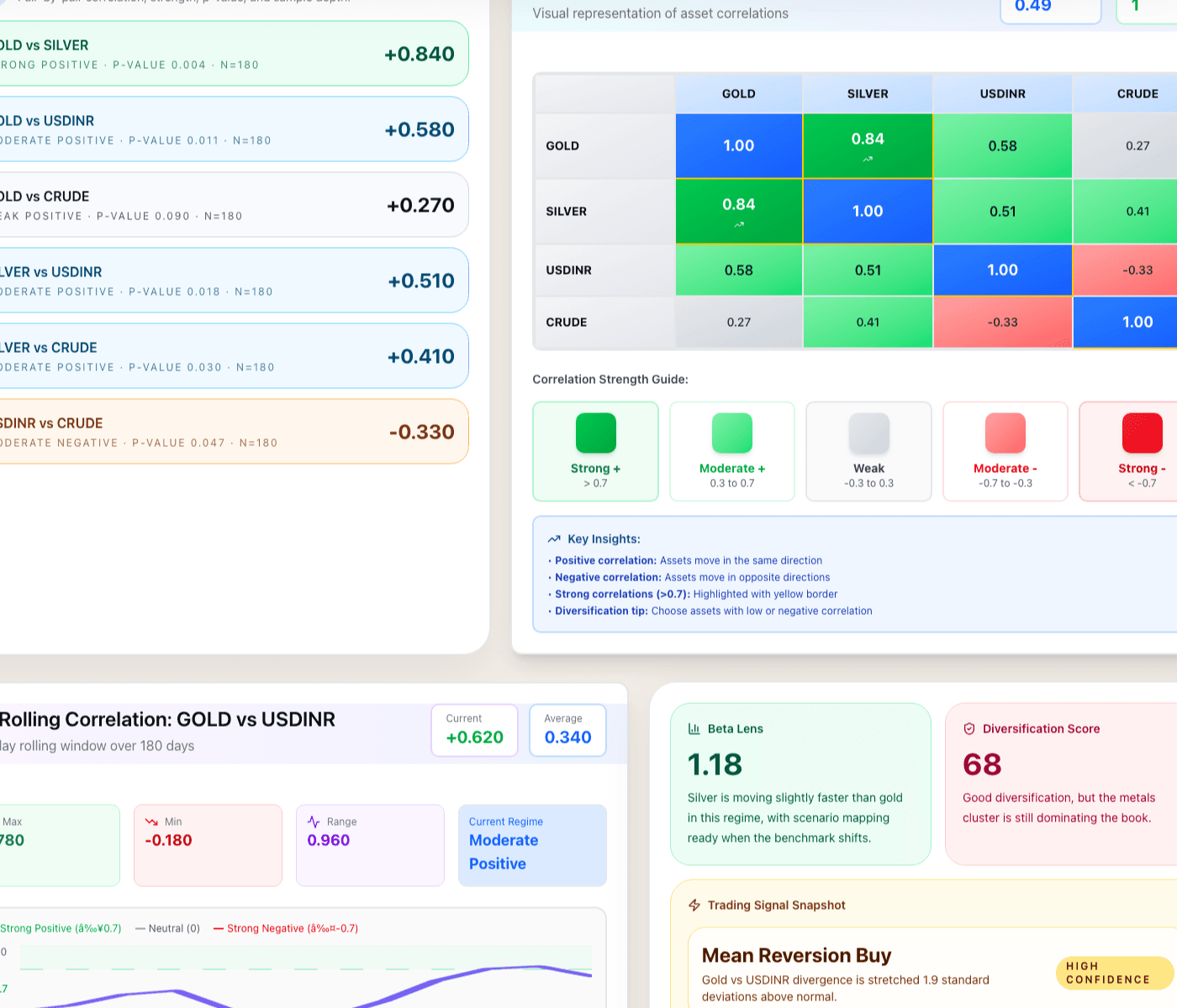 Bullion Brains correlation workspace showing regime depth, beta, diversification, and signal context