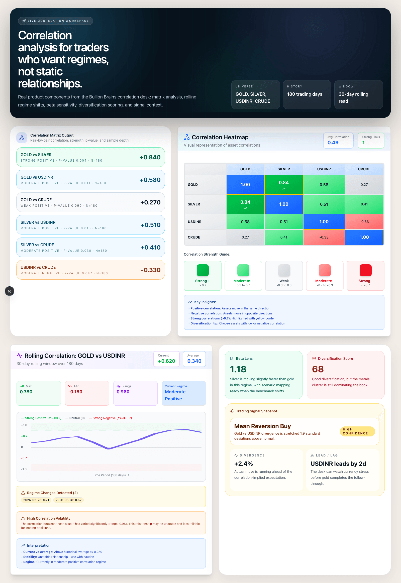 Bullion Brains correlation workspace showing matrix output, heatmap structure, rolling correlation, and signal depth