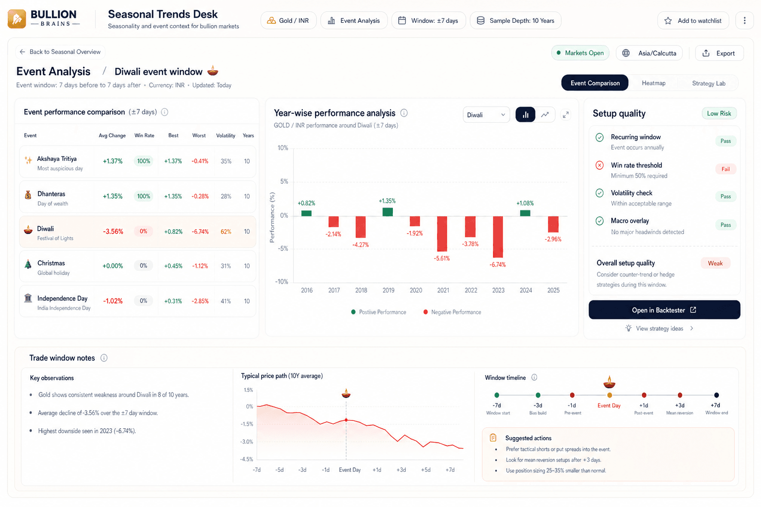Bullion Brains seasonal workspace showing event timing depth, calendar heatmaps, and study detail