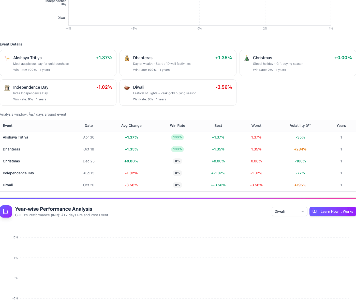 Bullion Brains seasonal workspace showing event timing depth, calendar heatmaps, and study detail