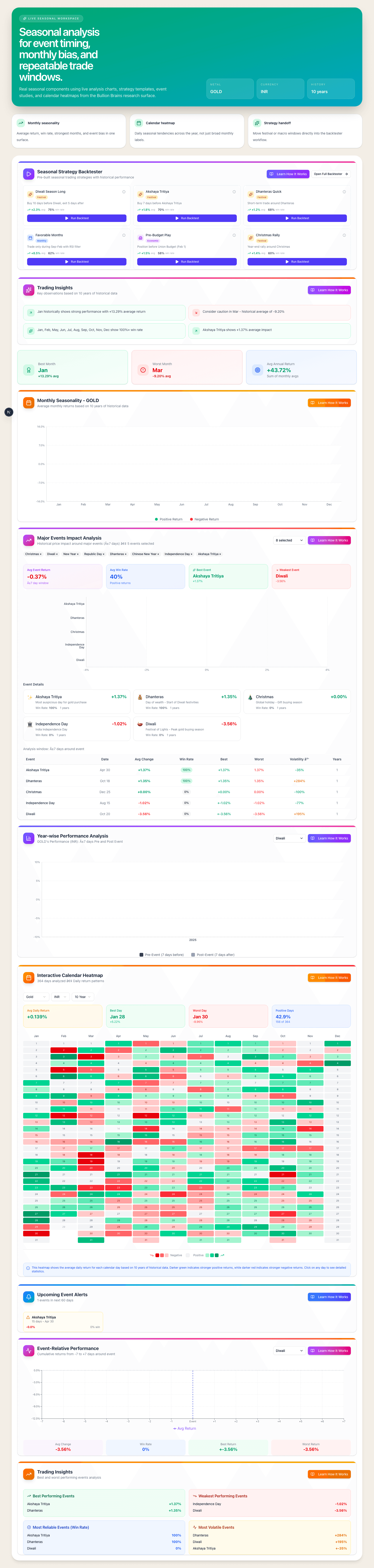 Bullion Brains seasonal workspace showing strategy templates, monthly studies, heatmaps, and timing workflow