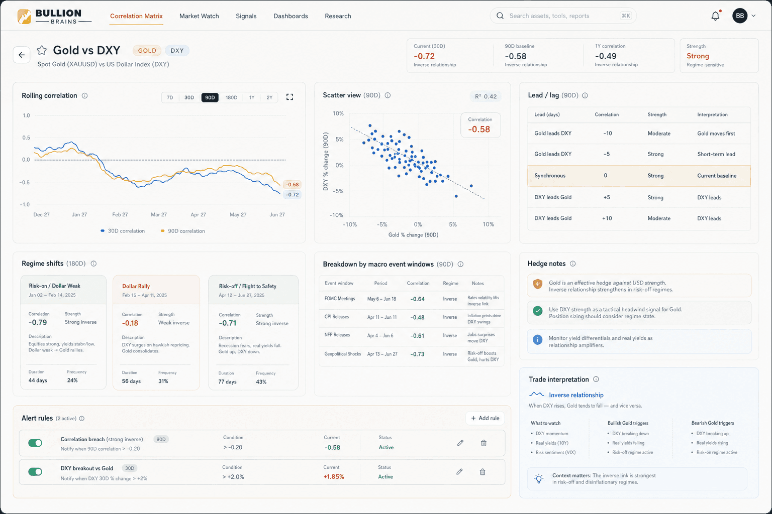 Bullion Brains correlation workspace showing regime depth, beta, diversification, and signal context