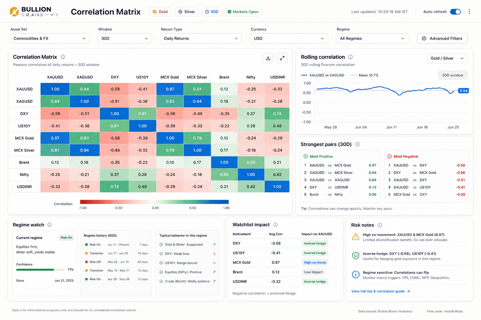 Bullion Brains correlation workspace showing matrix output, heatmap structure, rolling correlation, and signal depth
